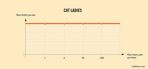33 Painfully Accurate Graphs About Daily Life 25
