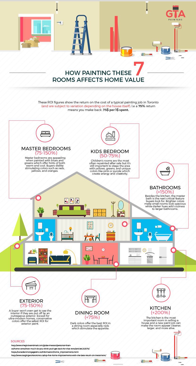 home-painting-value-infographic