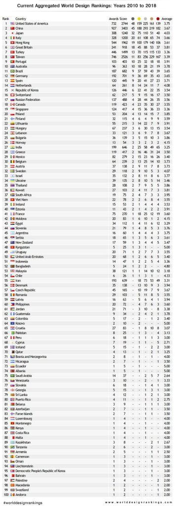 World Design Rankings Unveiled By A' Design Awards and Competition_2 ...